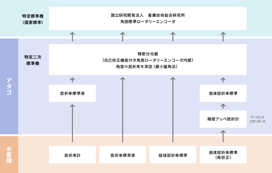 トレーサビリティ体系