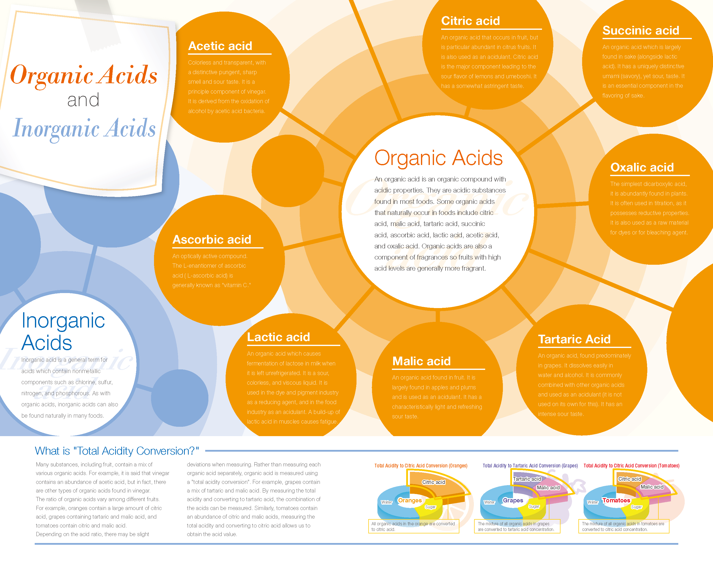 Organic Acids and Inorganic Acids