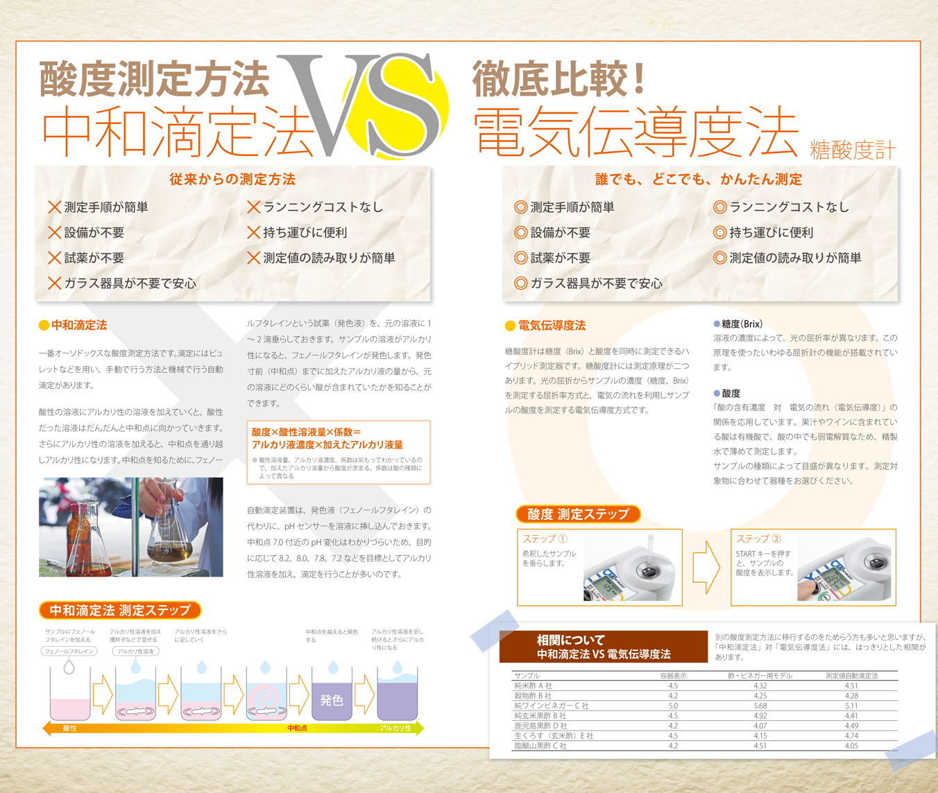 酸度測定方法