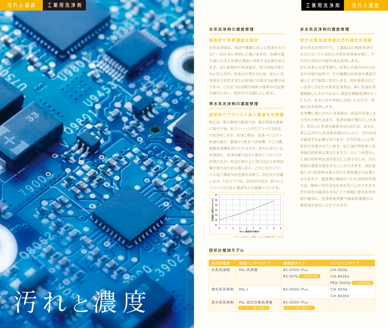 工業用洗浄剤/汚れと濃度