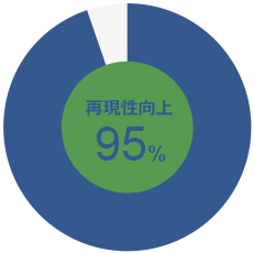 再現性向上95%