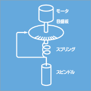 Principle of Rotational Viscometer