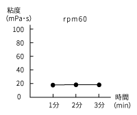 桃ジュースの粘度グラフ