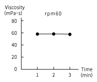 Viscosity graph of Butter