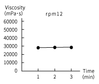 Viscosity of chocolat