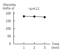 Viscosity of cleaning solution