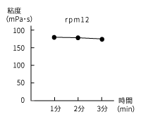 洗浄液の粘度グラフ