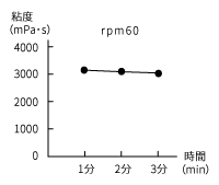 コンディショナーの粘度グラフ