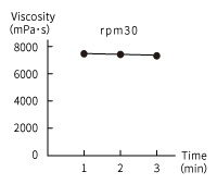 Viscosity of Curry