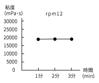 ハンドクリームの粘度グラフ