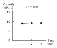 Viscosity of Ice cream