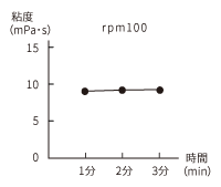 アイスクリームの粘度グラフ