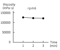 Viscosity of Miso