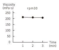 Viscosity of Engine oil