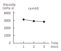 Viscosity of Rice Porridge