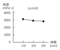 お粥の粘度グラフ