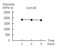 Viscosity of Anko (Red Bean Paste)