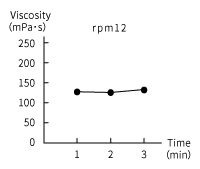 Viscosity of Frying Batter