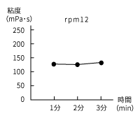 バッター液の粘度グラフ