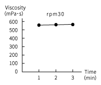 Viscosity of Thickener