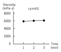 Viscosity of Tomato Ketchup