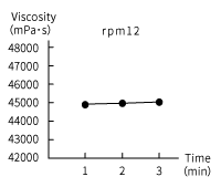 Viscosity of Toothpaste