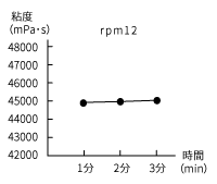 歯磨き粉の粘度グラフ