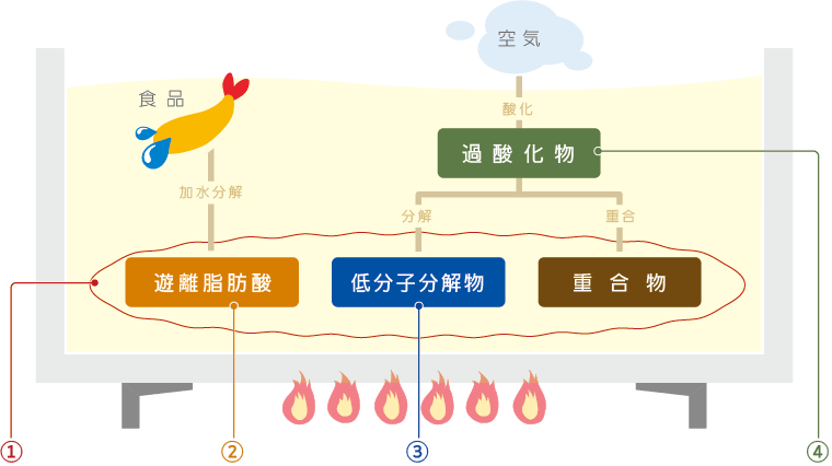 酸化の分類