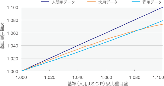 尿比重目盛