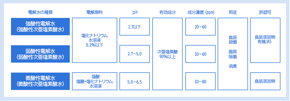 図１：電解水の種類と規格基準