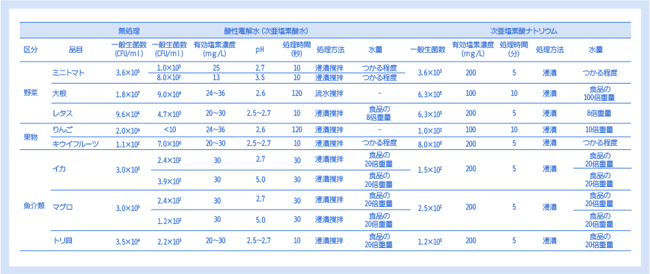 図2：次亜塩素酸水による食品殺菌データ