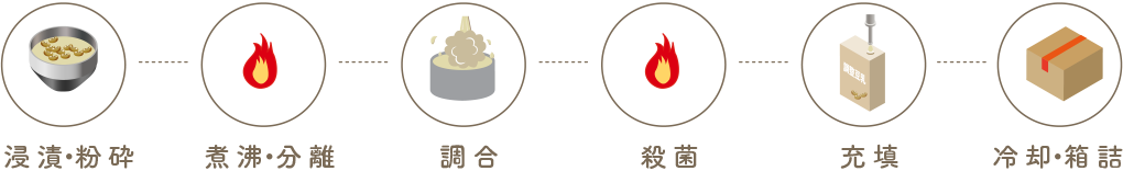 浸漬・粉砕　煮沸・分離　調合　殺菌　充填　冷却・箱詰